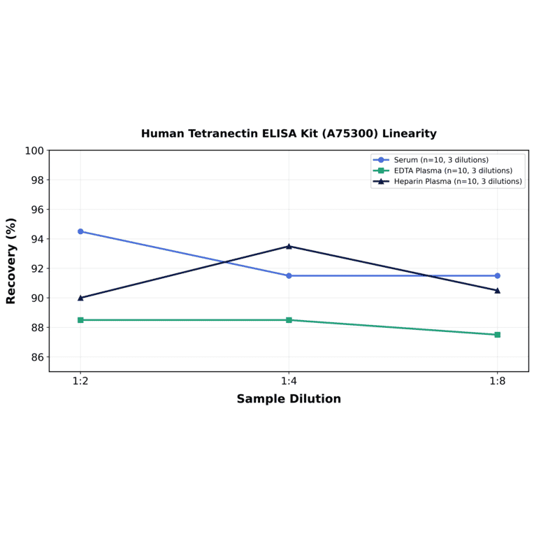 Linearity - Human Tetranectin ELISA Kit (A75300) - Antibodies.com