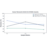 Linearity - Human Tetranectin ELISA Kit (A75300) - Antibodies.com