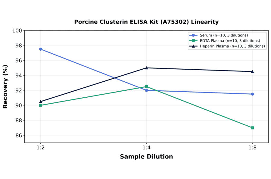 Linearity - Porcine Clusterin ELISA Kit (A75302) - Antibodies.com