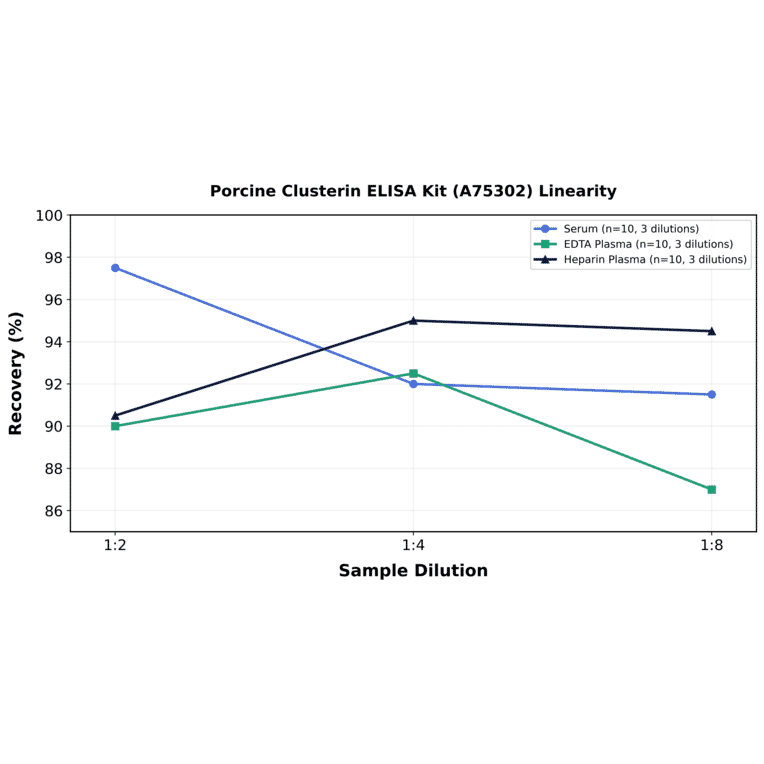 Linearity - Porcine Clusterin ELISA Kit (A75302) - Antibodies.com