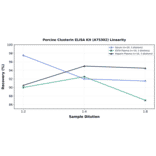 Linearity - Porcine Clusterin ELISA Kit (A75302) - Antibodies.com