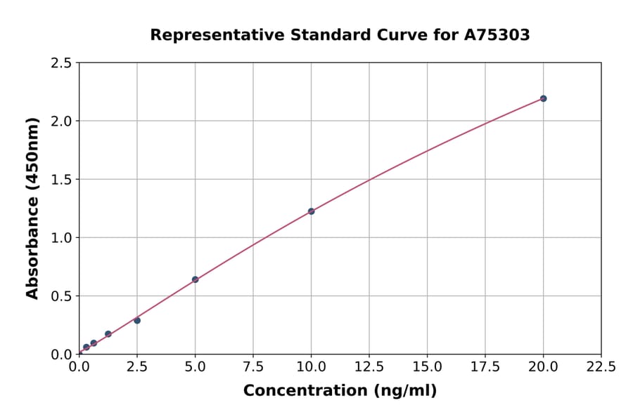 Standard Curve - Human c-Myc ELISA Kit (A75303) - Antibodies.com