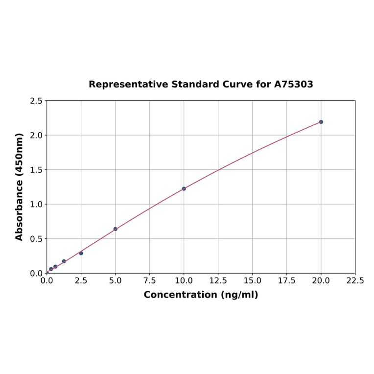 Standard Curve - Human c-Myc ELISA Kit (A75303) - Antibodies.com