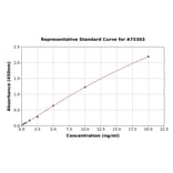 Standard Curve - Human c-Myc ELISA Kit (A75303) - Antibodies.com