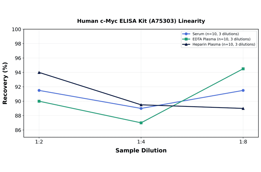 Linearity - Human c-Myc ELISA Kit (A75303) - Antibodies.com