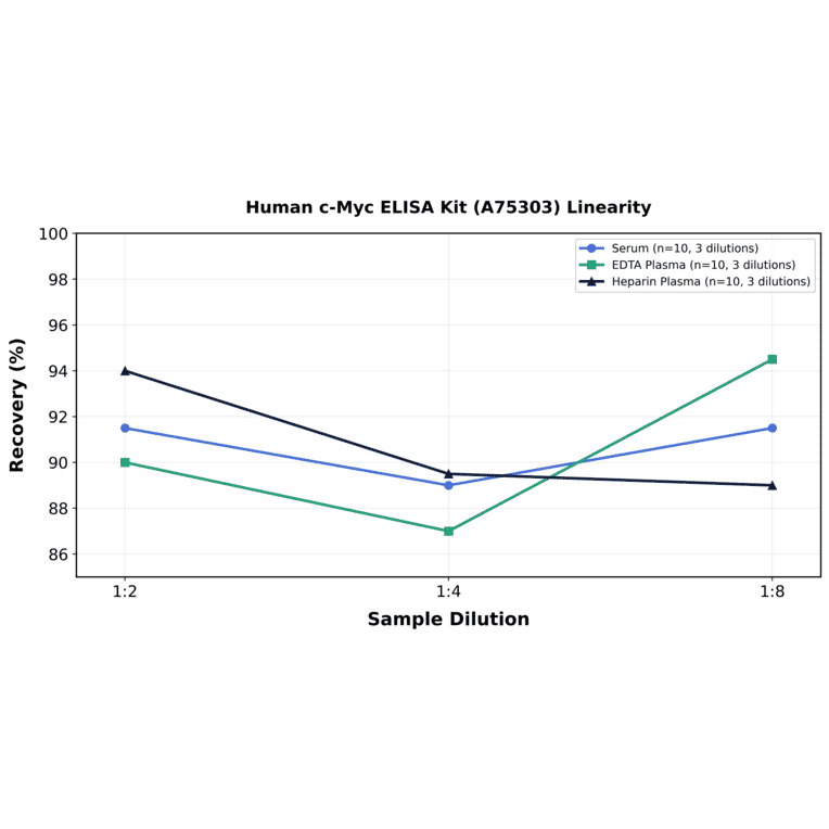 Linearity - Human c-Myc ELISA Kit (A75303) - Antibodies.com
