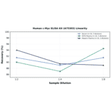 Linearity - Human c-Myc ELISA Kit (A75303) - Antibodies.com