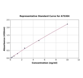 Standard Curve - Mouse c-Myc ELISA Kit (A75304) - Antibodies.com