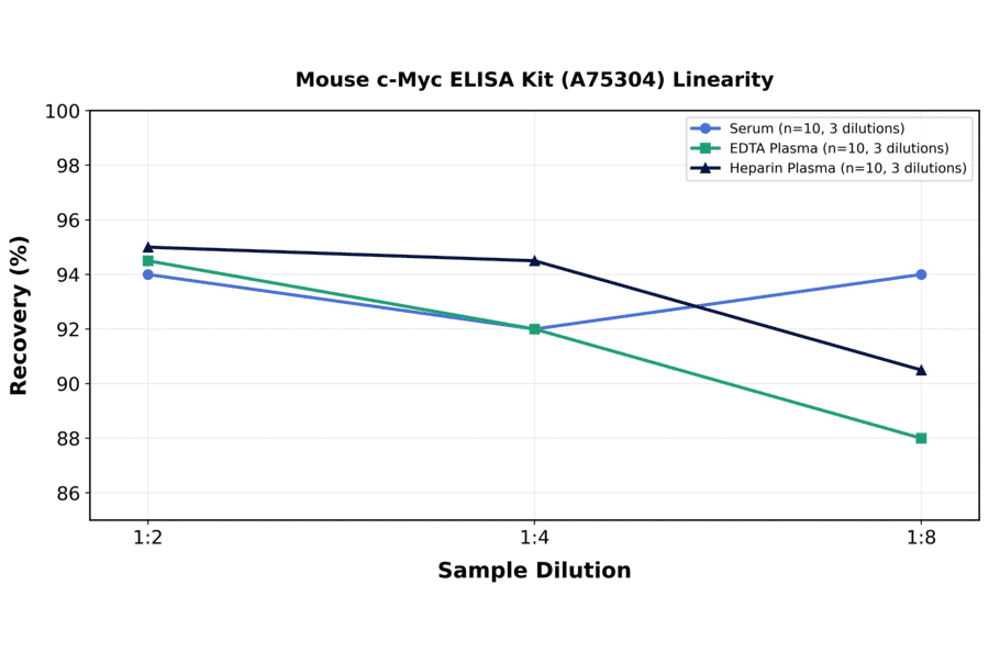 Linearity - Mouse c-Myc ELISA Kit (A75304) - Antibodies.com