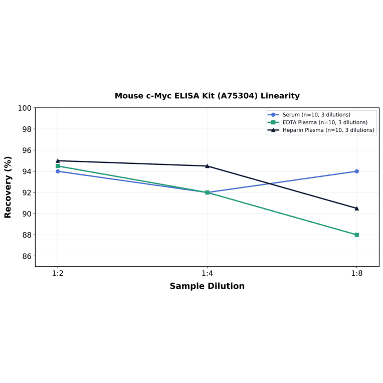 Linearity - Mouse c-Myc ELISA Kit (A75304) - Antibodies.com