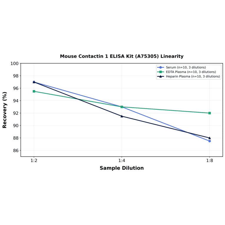 Linearity - Mouse Contactin 1 ELISA Kit (A75305) - Antibodies.com
