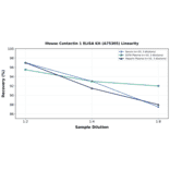 Linearity - Mouse Contactin 1 ELISA Kit (A75305) - Antibodies.com