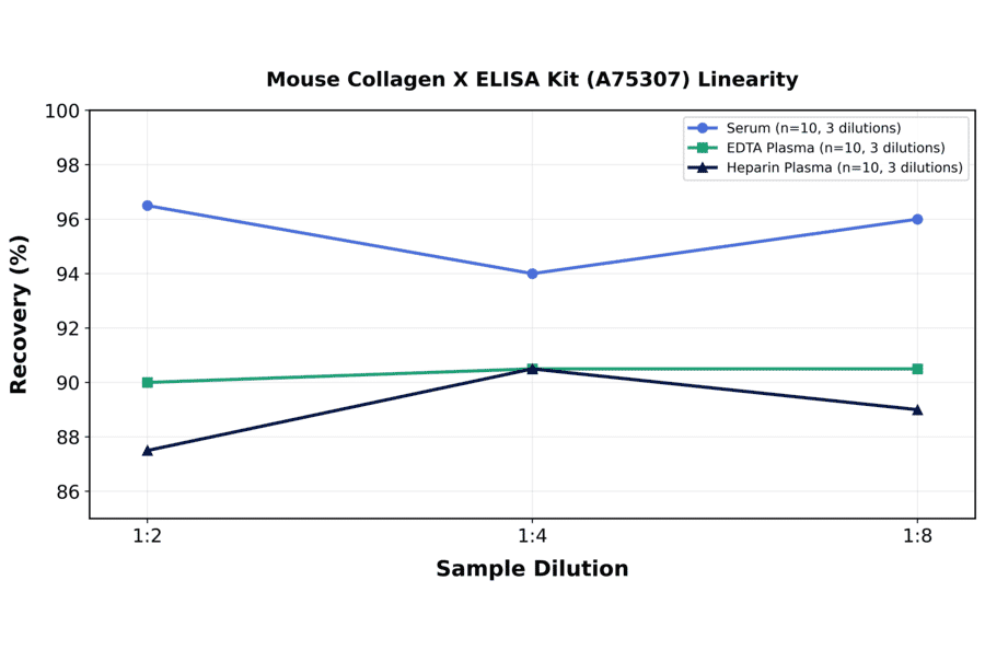 Linearity - Mouse Collagen X ELISA Kit (A75307) - Antibodies.com