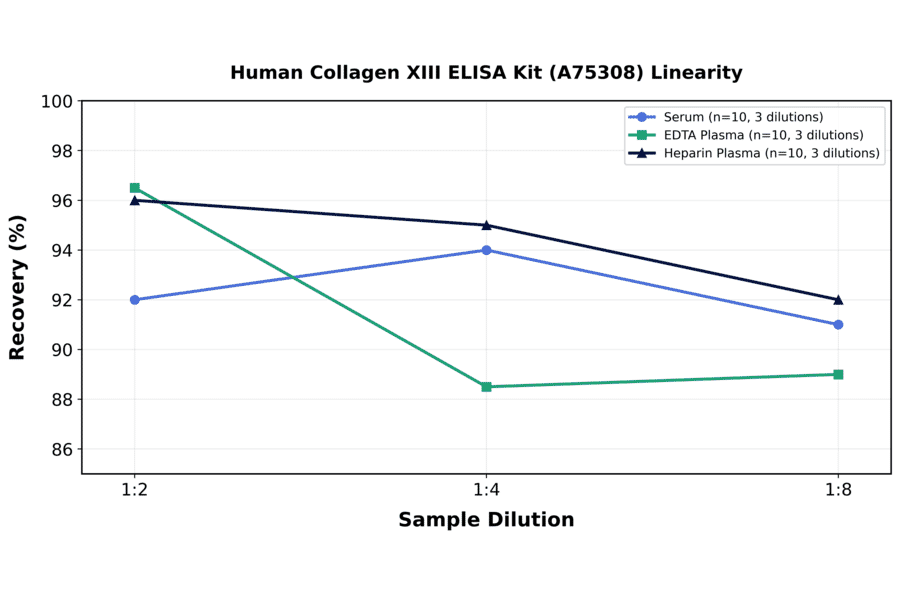 Linearity - Human Collagen XIII ELISA Kit (A75308) - Antibodies.com