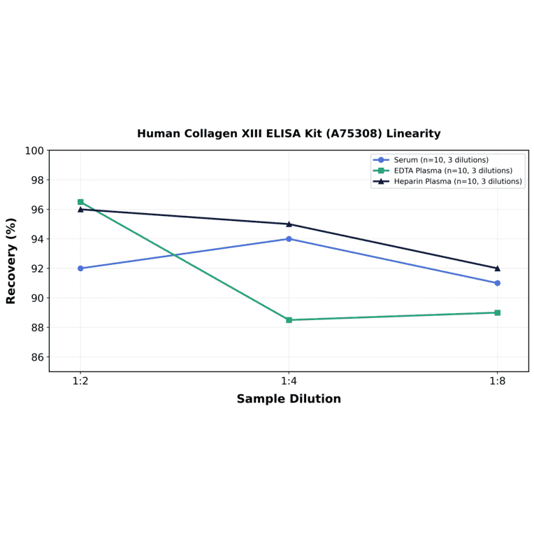 Linearity - Human Collagen XIII ELISA Kit (A75308) - Antibodies.com