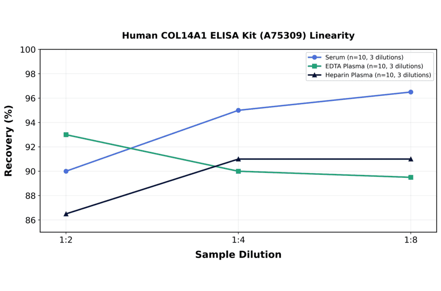 Linearity - Human COL14A1 ELISA Kit (A75309) - Antibodies.com