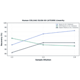 Linearity - Human COL14A1 ELISA Kit (A75309) - Antibodies.com
