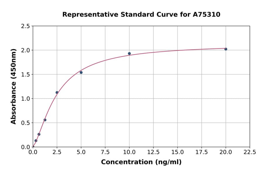 Standard Curve - Human Collagen XV ELISA Kit (A75310) - Antibodies.com