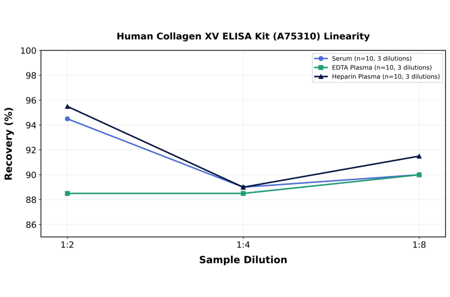 Linearity - Human Collagen XV ELISA Kit (A75310) - Antibodies.com