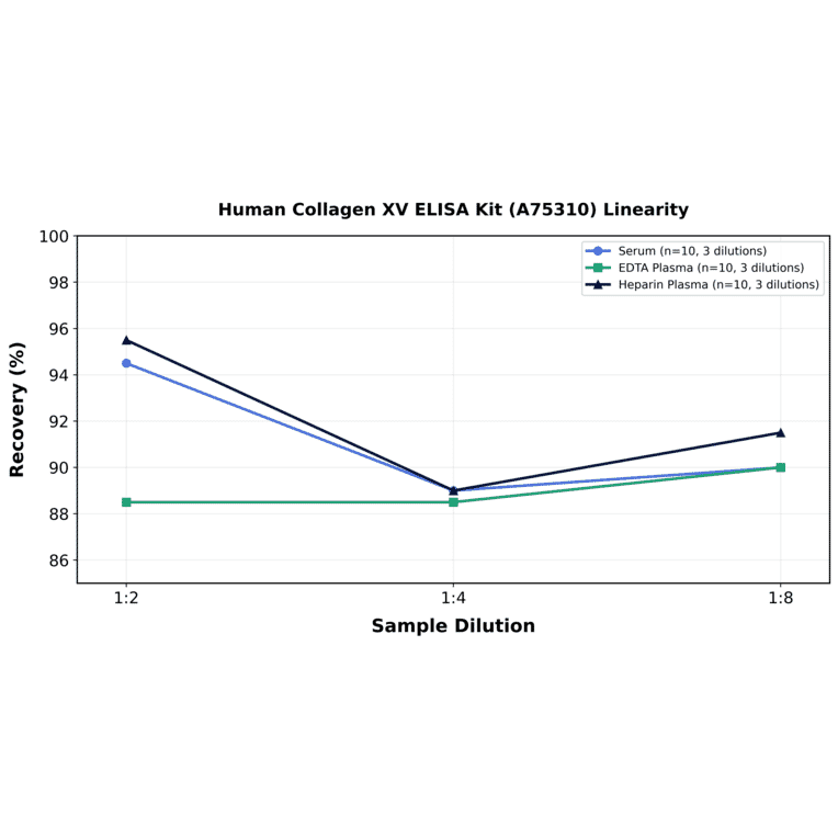 Linearity - Human Collagen XV ELISA Kit (A75310) - Antibodies.com