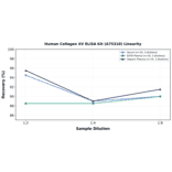 Linearity - Human Collagen XV ELISA Kit (A75310) - Antibodies.com