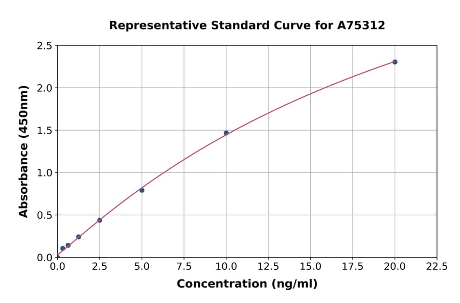 Standard Curve - Human Collagen I alpha 1 ELISA Kit (A75312) - Antibodies.com