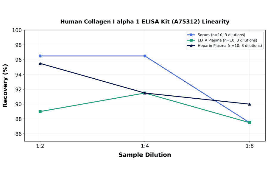 Linearity - Human Collagen I alpha 1 ELISA Kit (A75312) - Antibodies.com