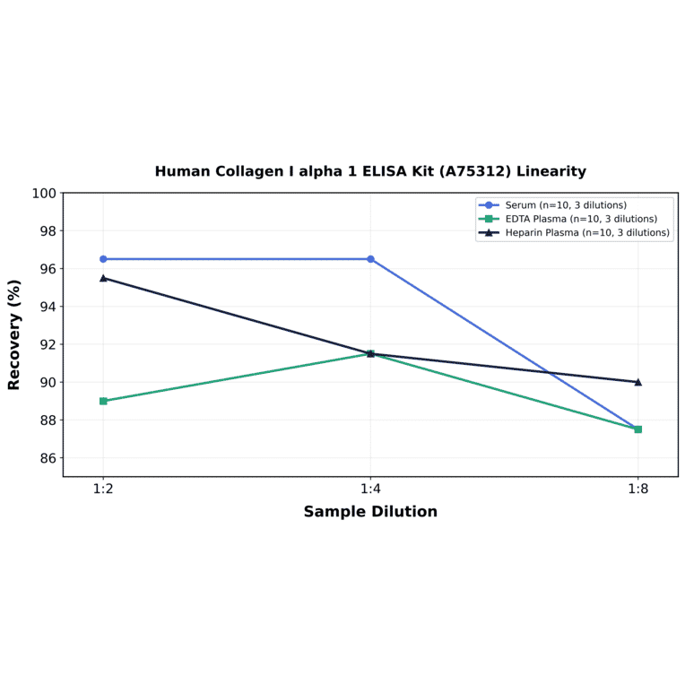 Linearity - Human Collagen I alpha 1 ELISA Kit (A75312) - Antibodies.com