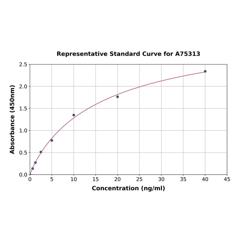 Standard Curve - Human Collagen II alpha 1 ELISA Kit (A75313) - Antibodies.com