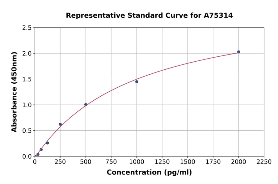 Standard Curve - Human Collagen III alpha 1 ELISA Kit (A75314) - Antibodies.com