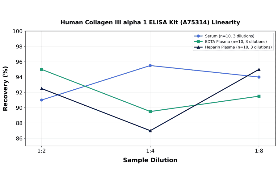 Linearity - Human Collagen III alpha 1 ELISA Kit (A75314) - Antibodies.com