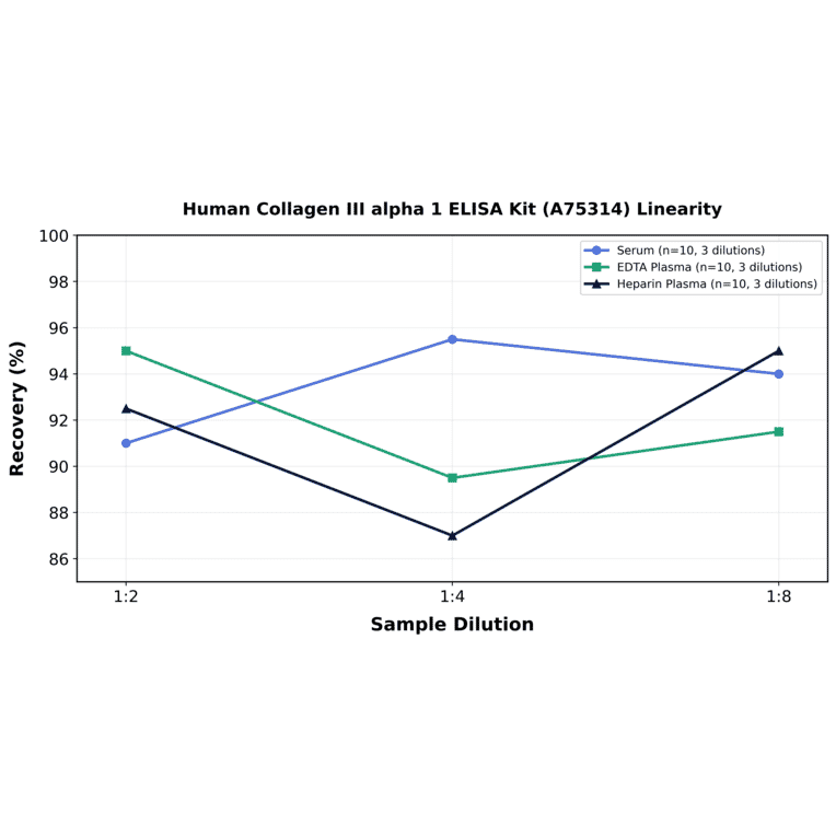Linearity - Human Collagen III alpha 1 ELISA Kit (A75314) - Antibodies.com