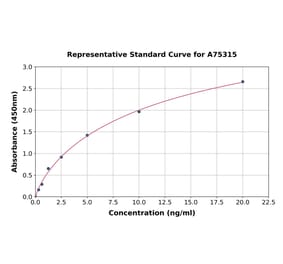 Standard Curve - Human Collagen IV ELISA Kit (A75315) - Antibodies.com