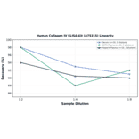 Linearity - Human Collagen IV ELISA Kit (A75315) - Antibodies.com