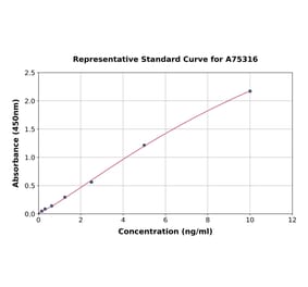 Standard Curve - Human Collagen VII ELISA Kit (A75316) - Antibodies.com