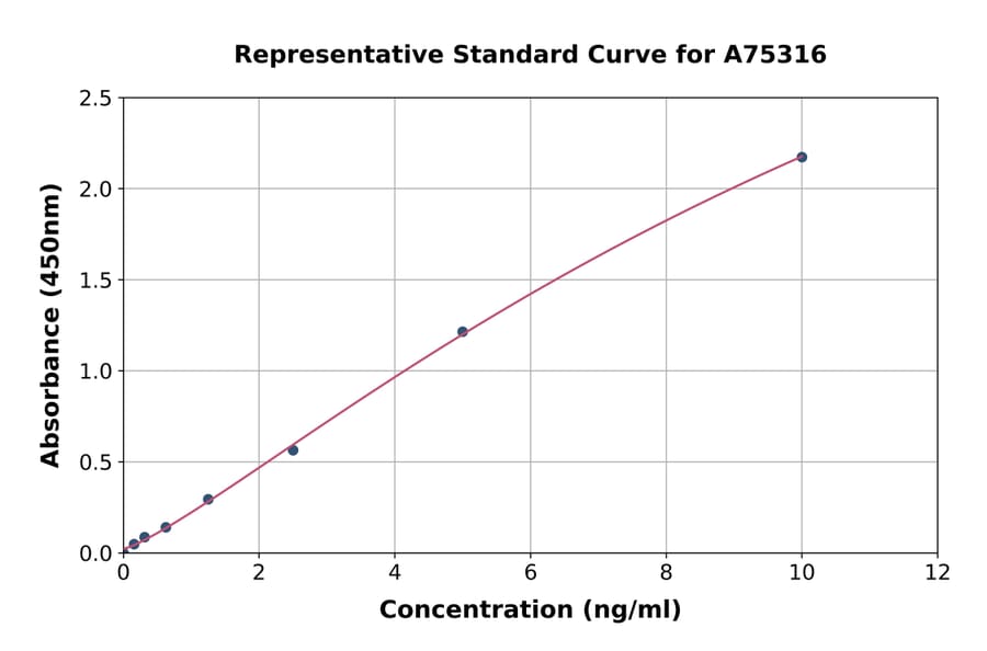 Standard Curve - Human Collagen VII ELISA Kit (A75316) - Antibodies.com