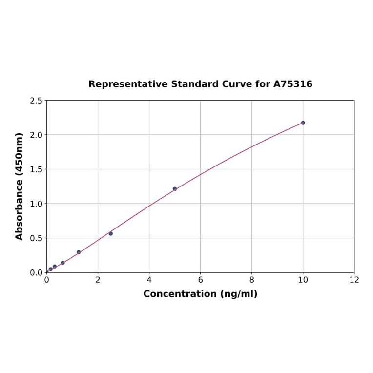 Standard Curve - Human Collagen VII ELISA Kit (A75316) - Antibodies.com