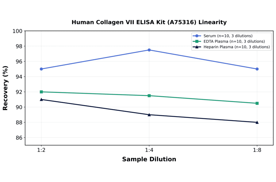 Linearity - Human Collagen VII ELISA Kit (A75316) - Antibodies.com