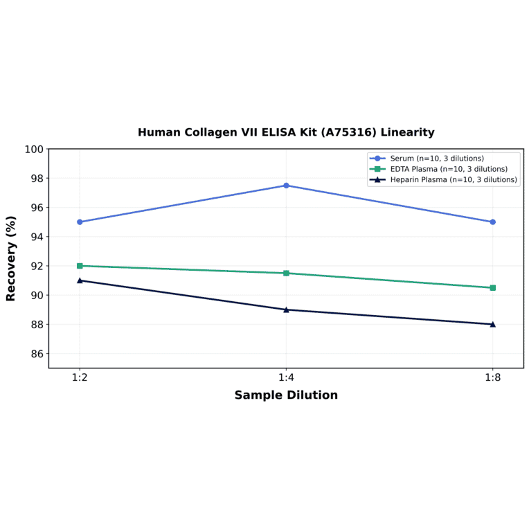 Linearity - Human Collagen VII ELISA Kit (A75316) - Antibodies.com