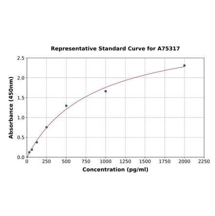 Standard Curve - Human COL9A3 ELISA Kit (A75317) - Antibodies.com