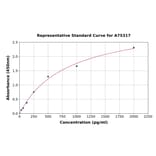 Standard Curve - Human COL9A3 ELISA Kit (A75317) - Antibodies.com