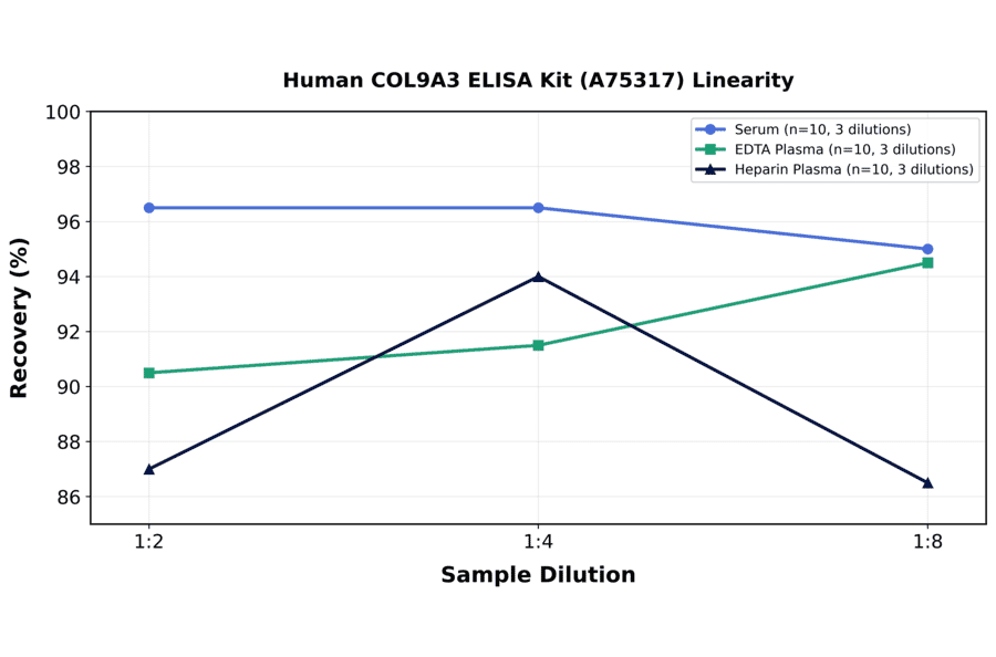 Linearity - Human COL9A3 ELISA Kit (A75317) - Antibodies.com