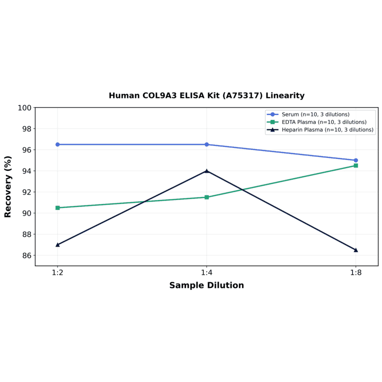 Linearity - Human COL9A3 ELISA Kit (A75317) - Antibodies.com