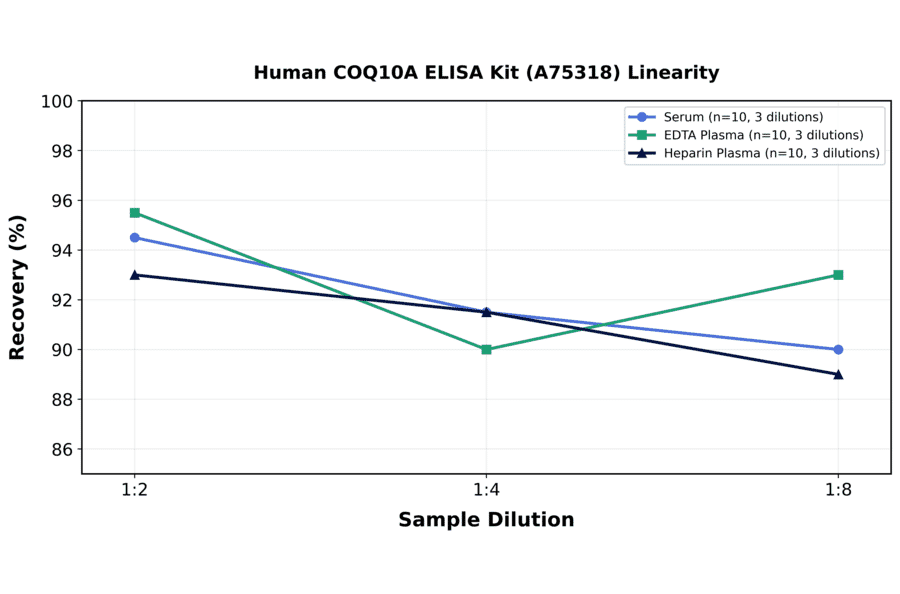 Linearity - Human COQ10A ELISA Kit (A75318) - Antibodies.com