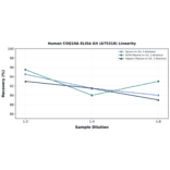 Linearity - Human COQ10A ELISA Kit (A75318) - Antibodies.com
