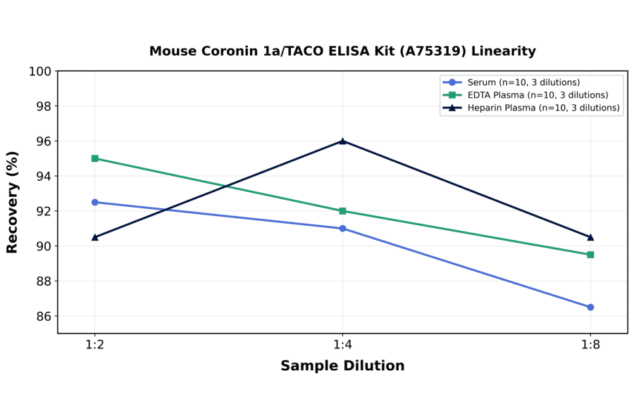 Linearity - Mouse Coronin 1a/TACO ELISA Kit (A75319) - Antibodies.com