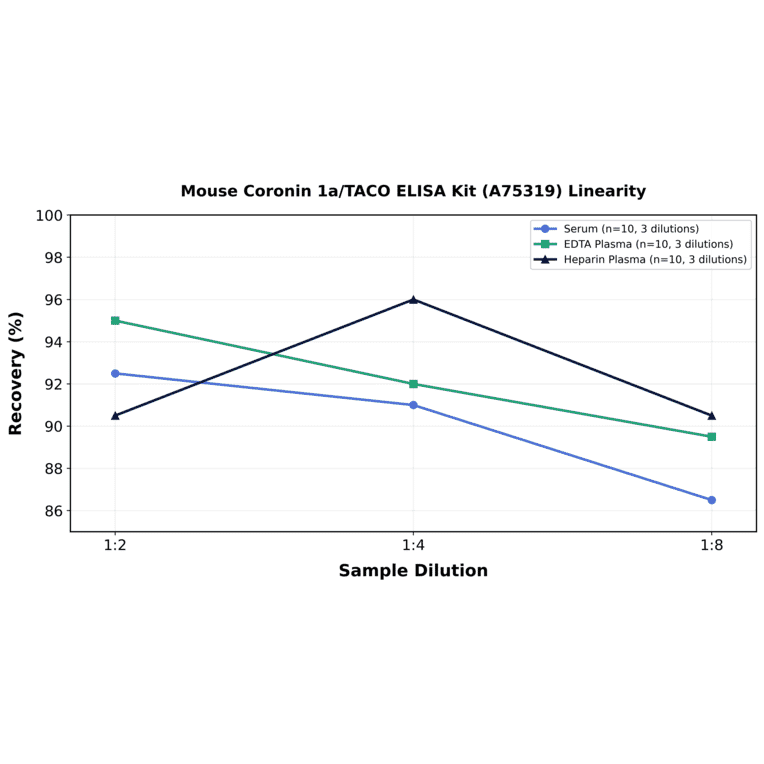 Linearity - Mouse Coronin 1a/TACO ELISA Kit (A75319) - Antibodies.com