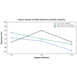 Linearity - Mouse Coronin 1a/TACO ELISA Kit (A75319) - Antibodies.com