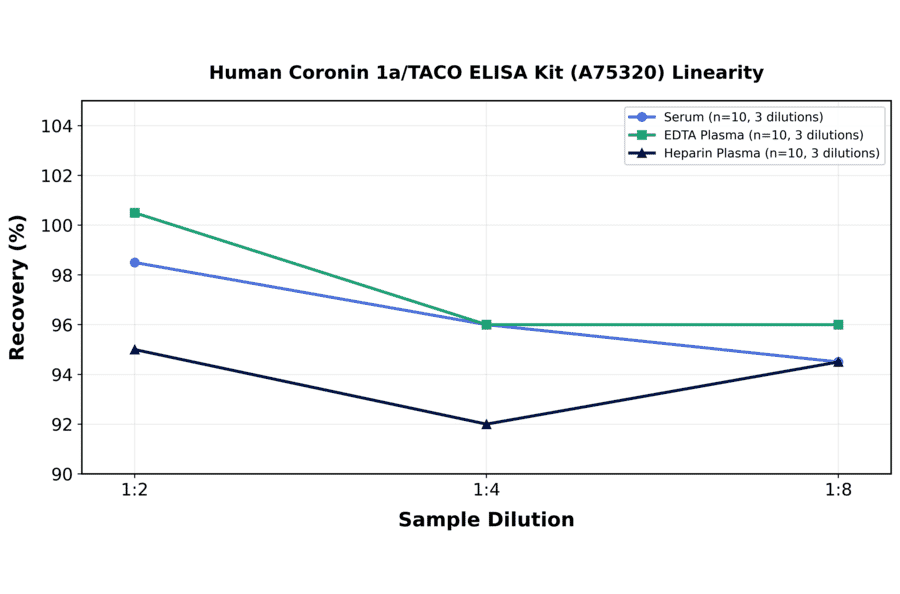 Linearity - Human Coronin 1a/TACO ELISA Kit (A75320) - Antibodies.com