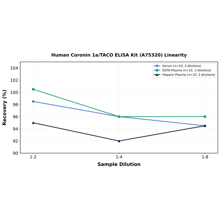Linearity - Human Coronin 1a/TACO ELISA Kit (A75320) - Antibodies.com